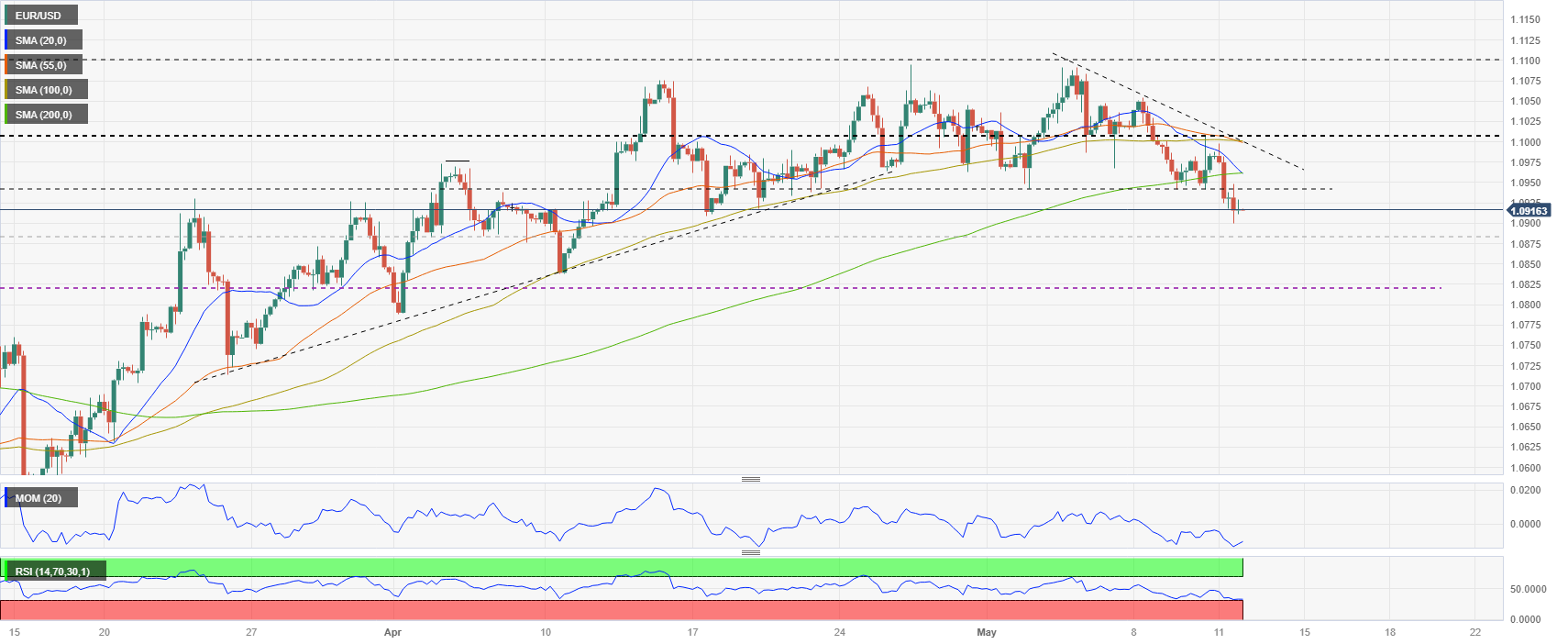 EUR USD Forecast Bearish Key Support At 1 0890